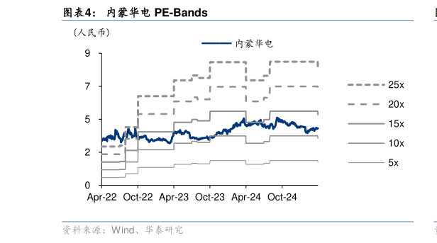 你知道内蒙华电 PE-Bands