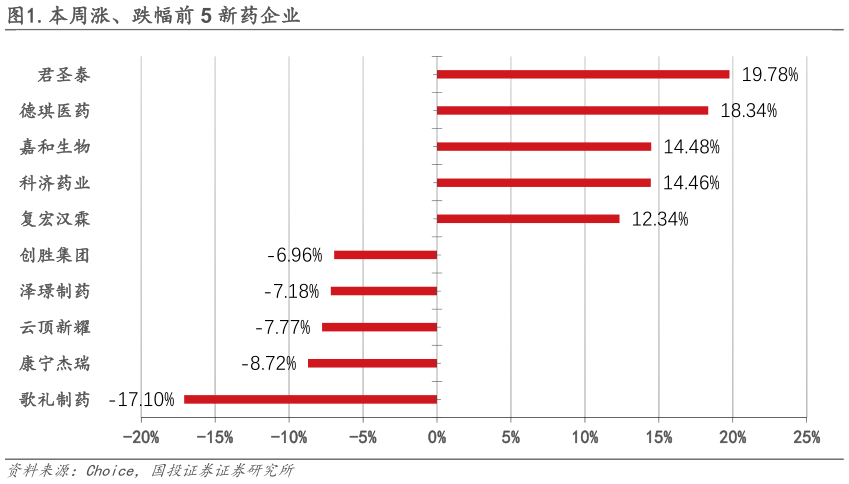 如何解释.本周涨、跌幅前 5 新药企业
