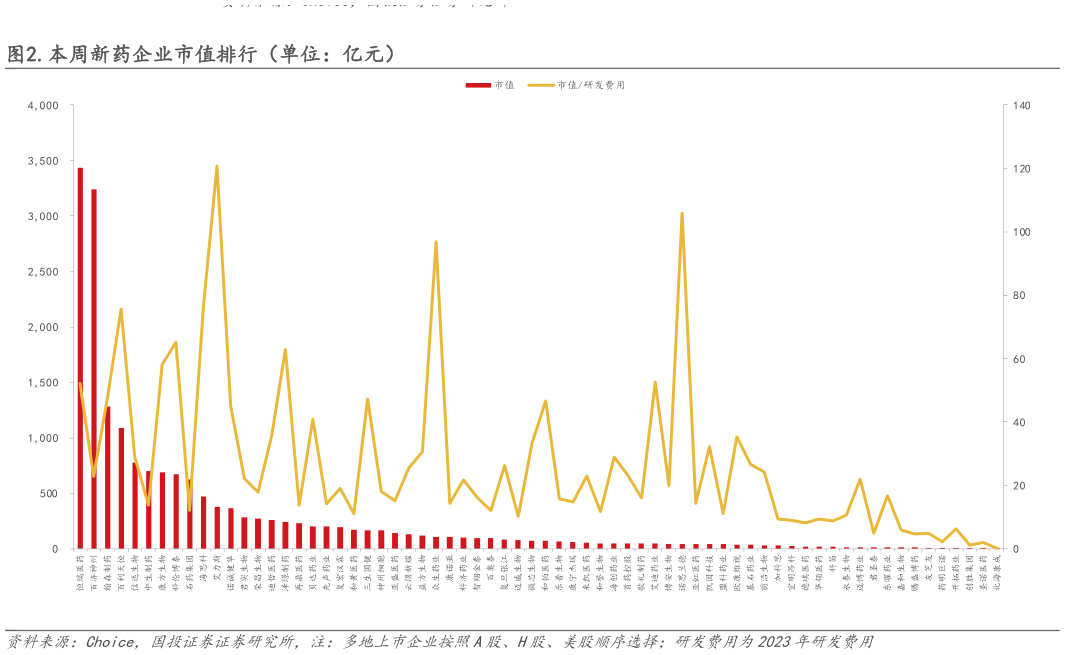 我想了解一下.本周新药企业市值排行（单位：亿元）