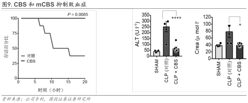 咨询下各位.CBS 和 mCBS 抑制败血症?
