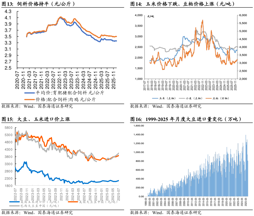 谁能回答玉米价格下跌、豆粕价格上涨（元吨） 1999-2025 年月度大豆进口量变化（万吨）