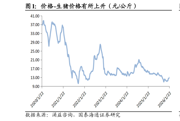 如何了解价格-生猪价格有所上升（元公斤）