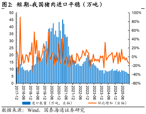 想关注一下短期-我国猪肉进口平稳（万吨）