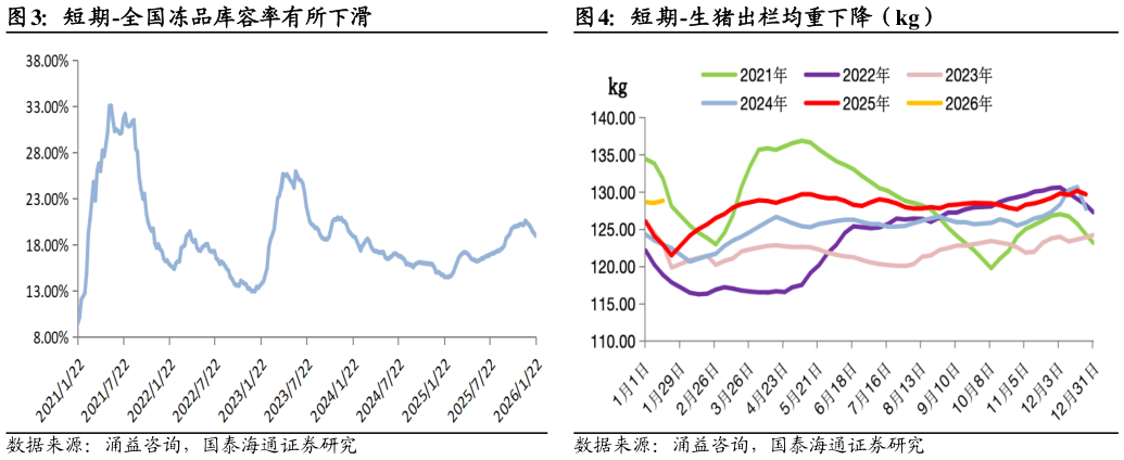 如何才能短期-全国冻品库容率有所下滑 短期-生猪出栏均重下降（kg）