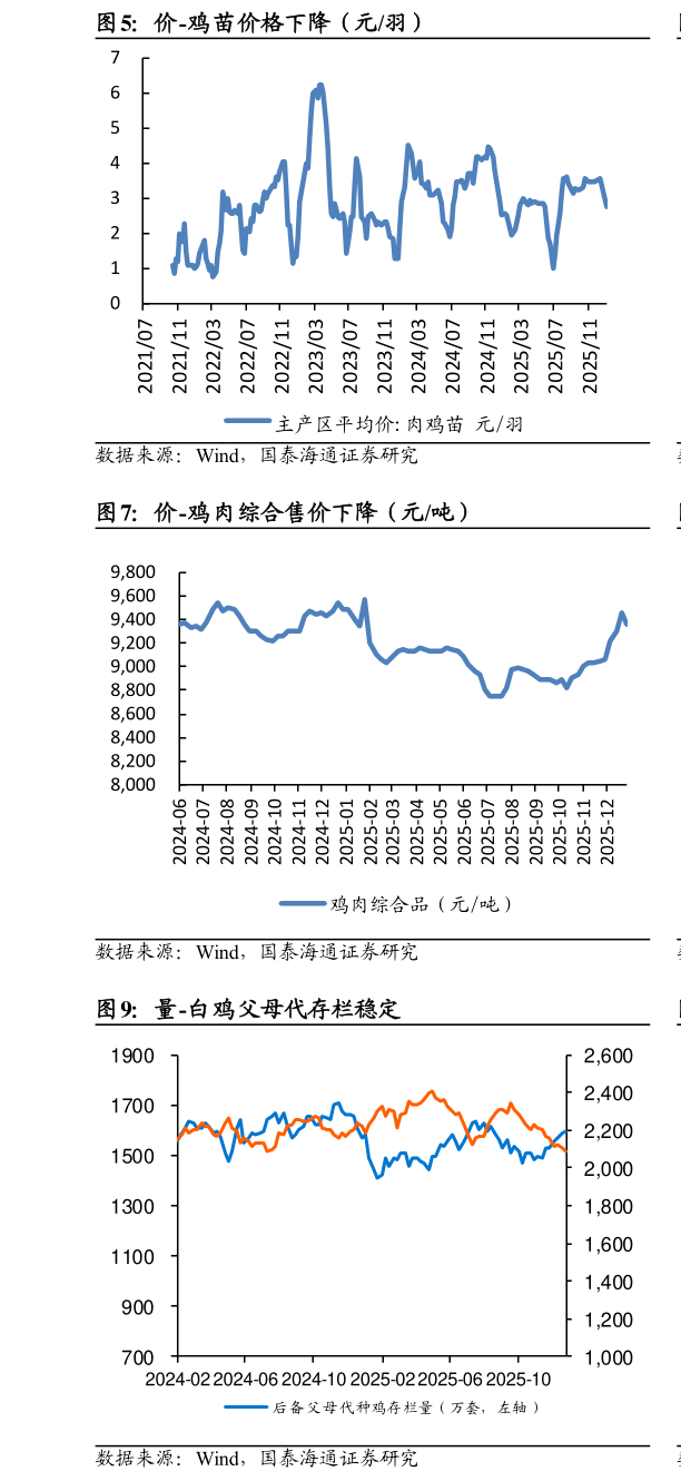 你知道价-鸡苗价格下降（元羽）