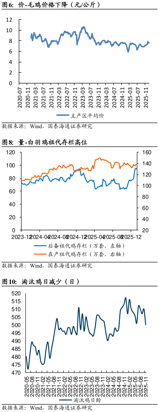 各位网友请教一下价-毛鸡价格下降（元公斤）