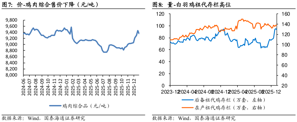如何才能价-鸡肉综合售价下降（元吨）