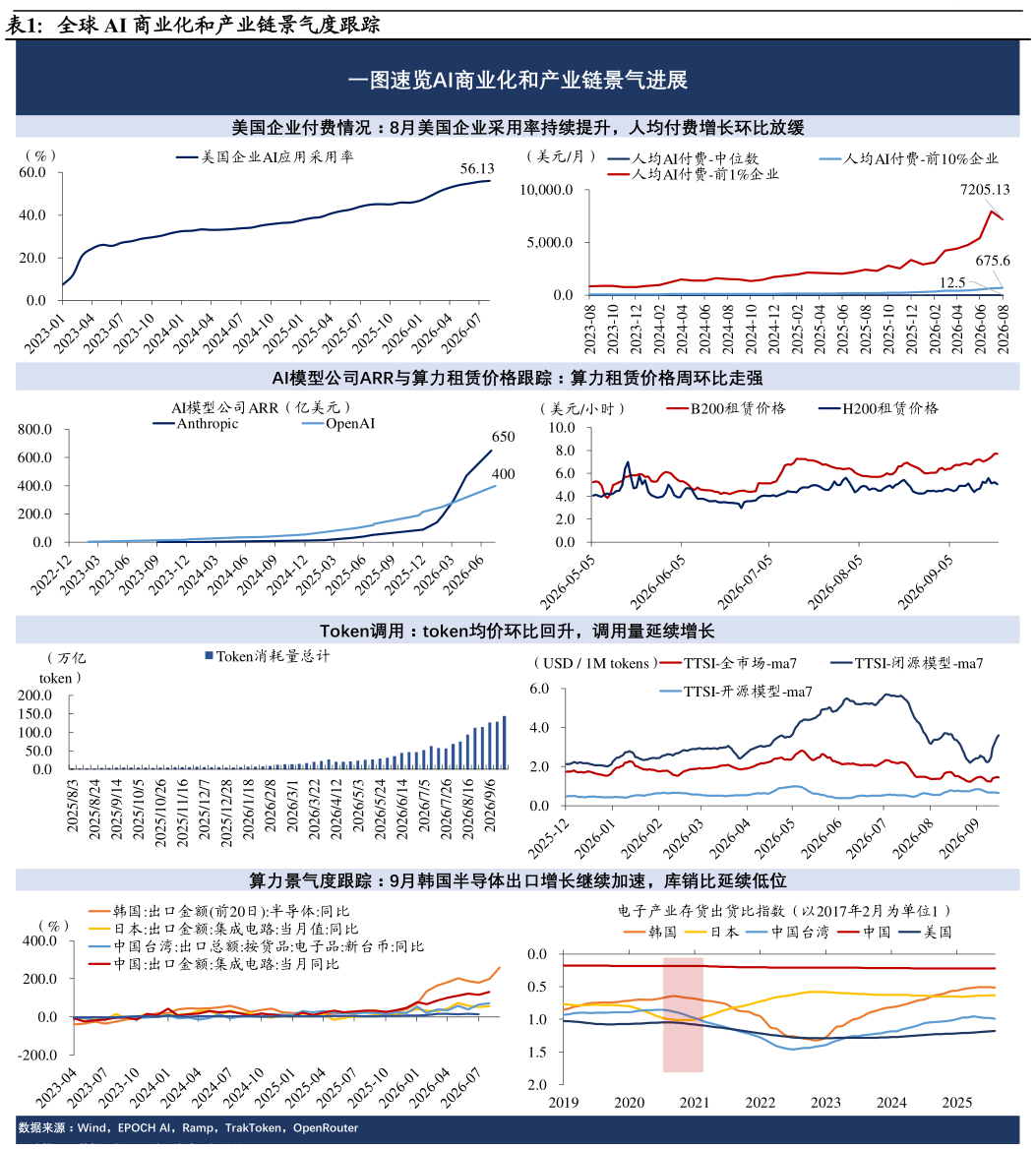 各位网友请教一下全球 AI 商业化和产业链景气度跟踪