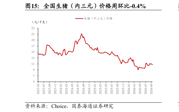 想问下各位网友全国生猪（内三元）价格周环比-0.4%