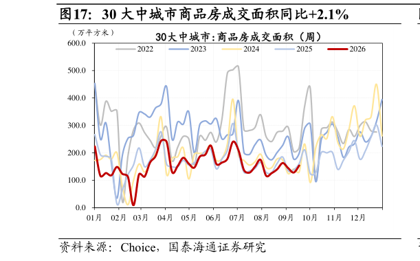 请问一下30 大中城市商品房成交面积同比2.1%