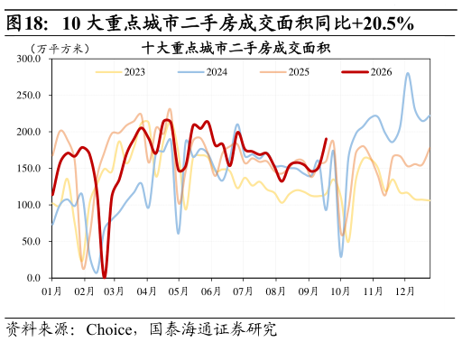 如何看待10 大重点城市二手房成交面积同比20.5%