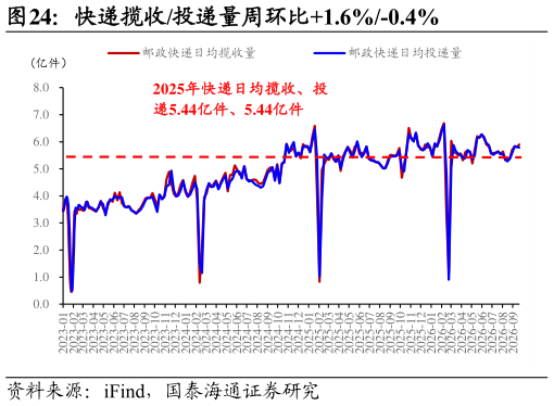 谁能回答快递揽收投递量周环比1.6%-0.4%