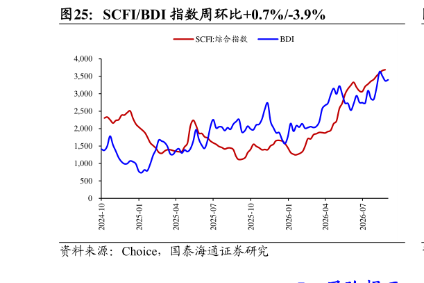 我想了解一下SCFIBDI 指数周环比0.7%-3.9%