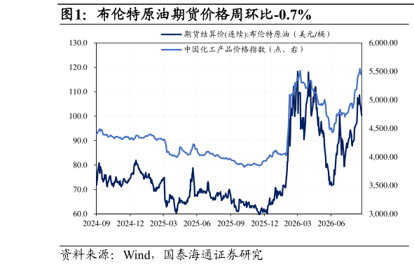 谁能回答布伦特原油期货价格周环比-0.7%