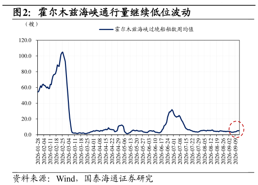 我想了解一下霍尔木兹海峡通行量继续低位波动