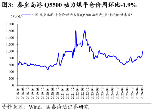 谁能回答秦皇岛港 Q5500 动力煤平仓价周环比-1.9%