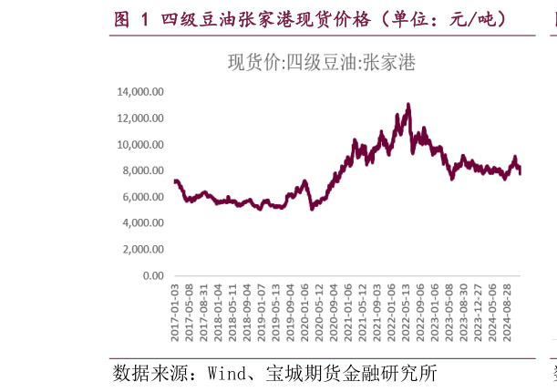 如何解释四级豆油张家港现货价格（单位：元吨）?