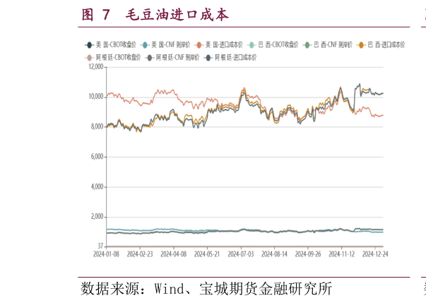 怎样理解毛豆油进口成本?