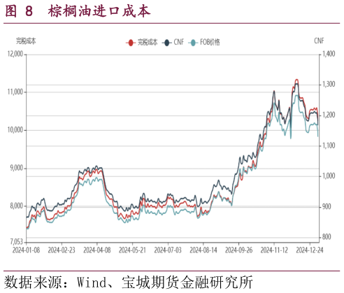 想关注一下棕榈油进口成本?