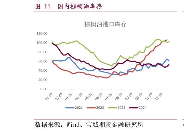 怎样理解国内棕榈油库存?
