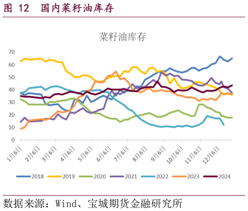 一起讨论下国内菜籽油库存?