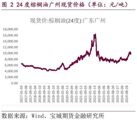 谁知道24 度棕榈油广州现货价格(单位:元吨)?