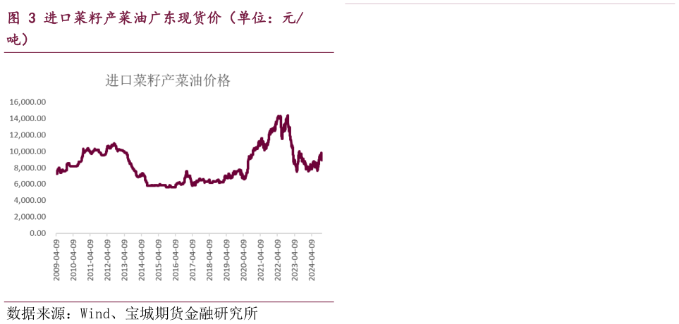 怎样理解进口菜籽产菜油广东现货价(单位:元?