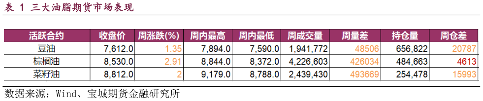 一起讨论下三大油脂期货市场表现?