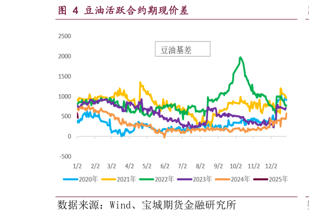 咨询大家豆油活跃合约期现价差?