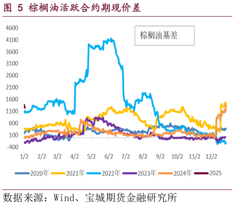 一起讨论下棕榈油活跃合约期现价差?