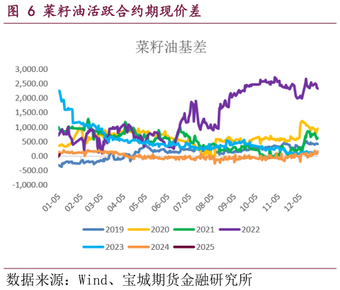 想关注一下菜籽油活跃合约期现价差?