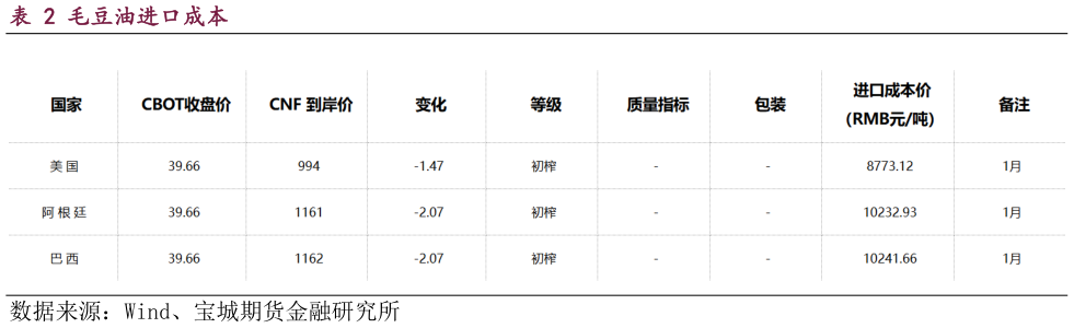 想问下各位网友毛豆油进口成本?