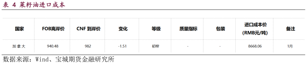 我想了解一下菜籽油进口成本?