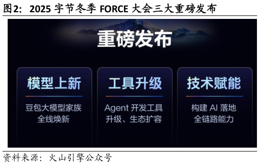 咨询下各位2025 字节冬季 FORCE 大会三大重磅发布?