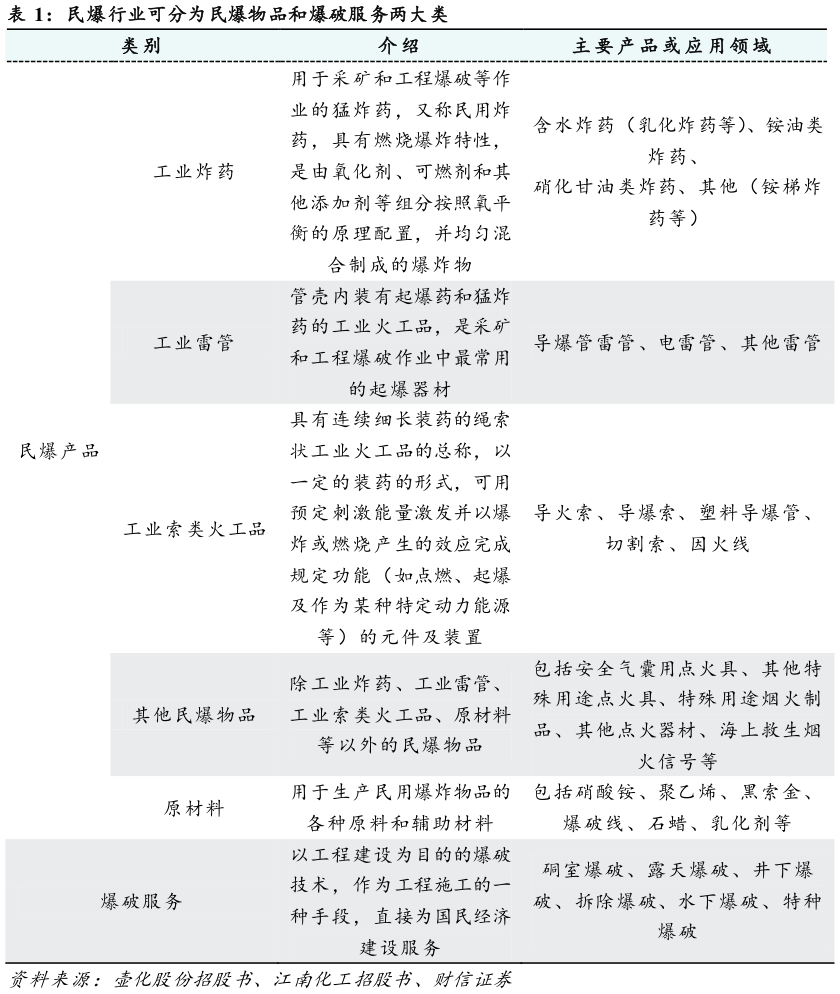 想关注一下民爆行业可分为民爆物品和爆破服务两大类?