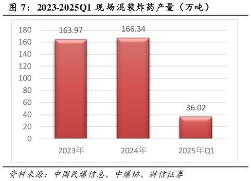 谁知道2023-2025Q1 现 场混装炸药产量（万吨）?
