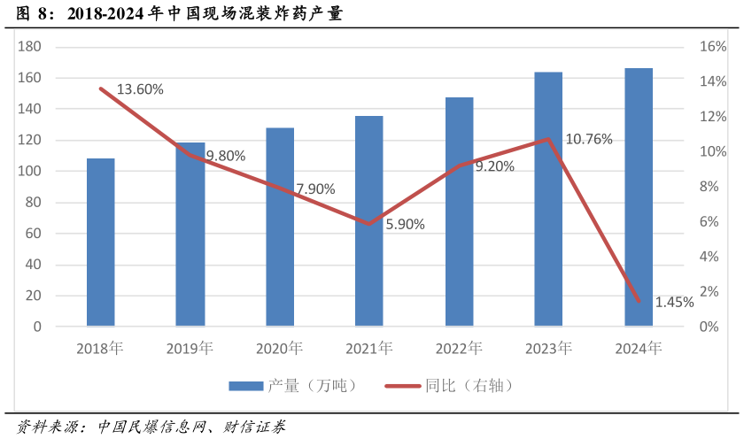 想关注一下2018-2024 年中国现场混装炸药产量?