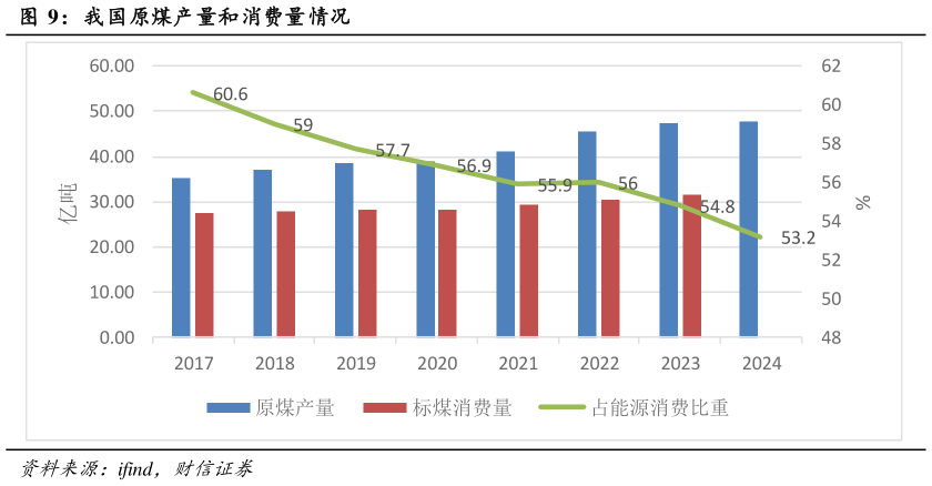 我想了解一下我国原煤产量和消费量情况?