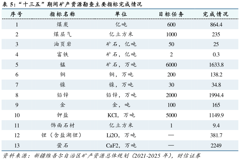 咨询下各位“十三五”期间矿产资源勘查主要指标完成情况?