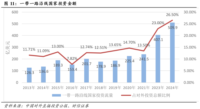 你知道一带一路沿线国家投资金额?