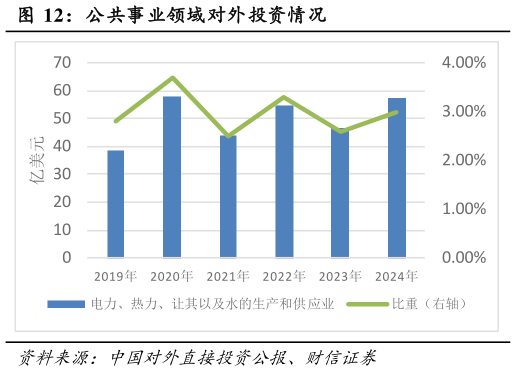 如何解释公共事业领域对外投资情况?