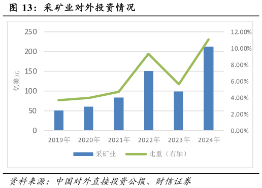 一起讨论下采矿业对外投资情况?