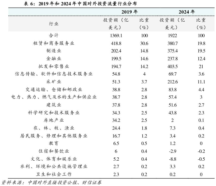 谁知道2019 年和 2024 年中国对外投资流量行业分布?