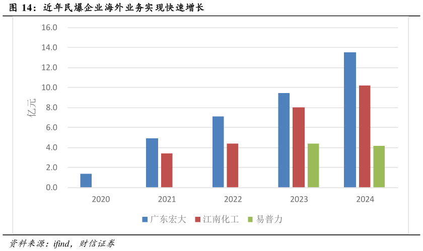 如何了解近年民爆企业海外业务实现快速增长?