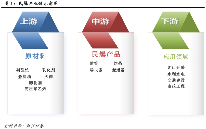 谁能回答民爆产业链示意图?