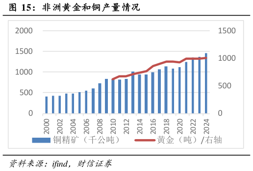 如何解释非洲黄金和铜产量情况?