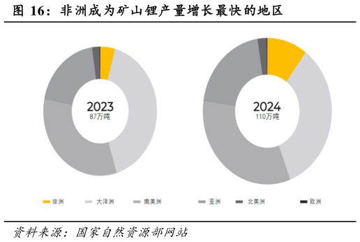 怎样理解非洲成为矿山锂产量增长最快的地区?
