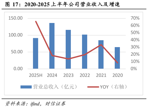 请问一下2020-2025 上半年公司营业收入及增速?