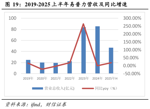 想关注一下2019-2025 上半年易普力营收及同比增速?