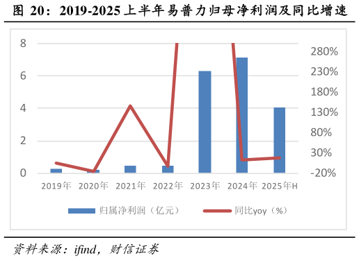 如何看待2019-2025 上半年易普力归母净利润及同比增速?